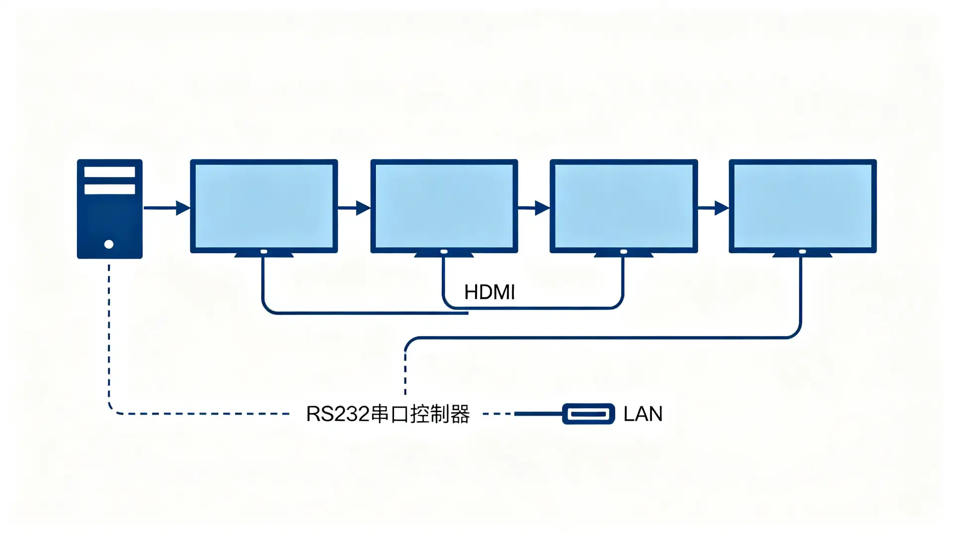 Qtenboard拼接屏Daisy Chain菊花链接线示意图HDMI DP多屏拼接