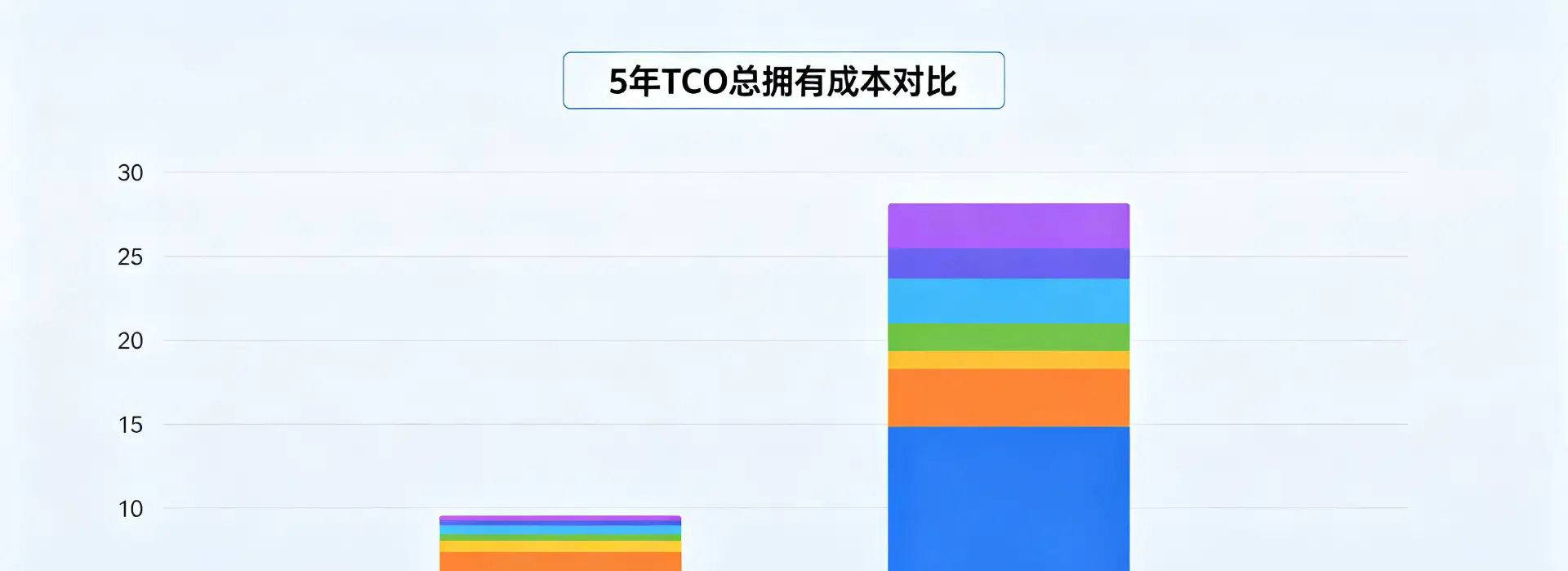 Qtenboard拼接屏与传统投影融合5年TCO总拥有成本对比