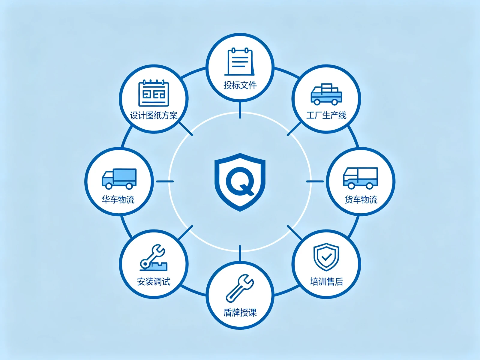 Qtenboard拼接屏全周期采购服务流程投标支持安装调试