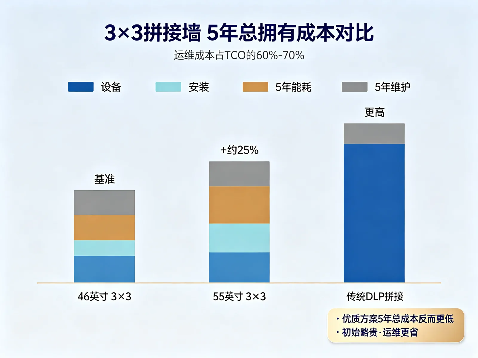 Qtenboard液晶拼接屏46英寸55英寸项目5年TCO总拥有成本对比运维成本占比