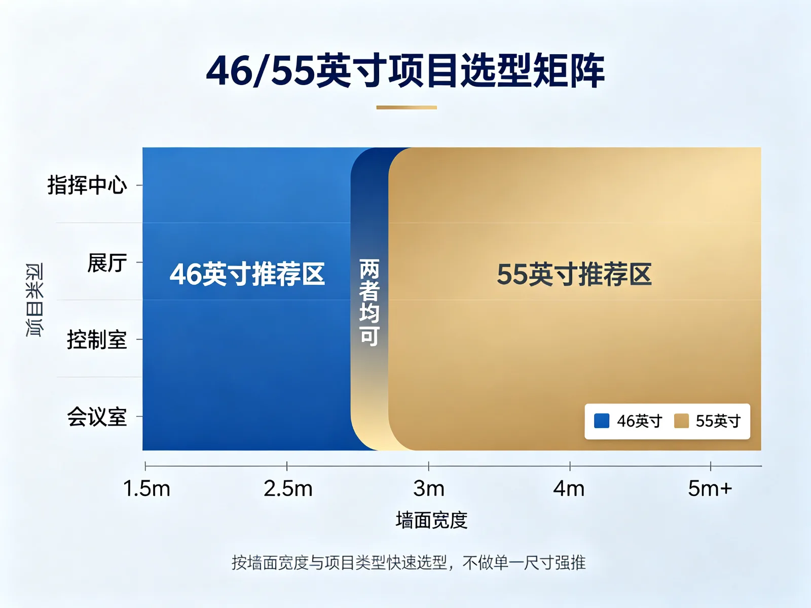 Qtenboard液晶拼接屏46英寸与55英寸选型矩阵图墙面宽度项目类型对应推荐