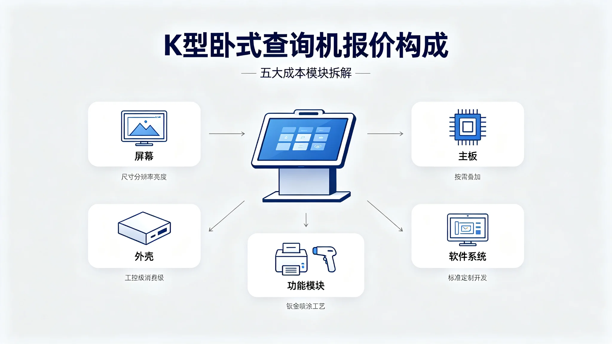 K型卧式查询机报价构成拆解图：屏幕、主板、外壳、功能模块、软件系统