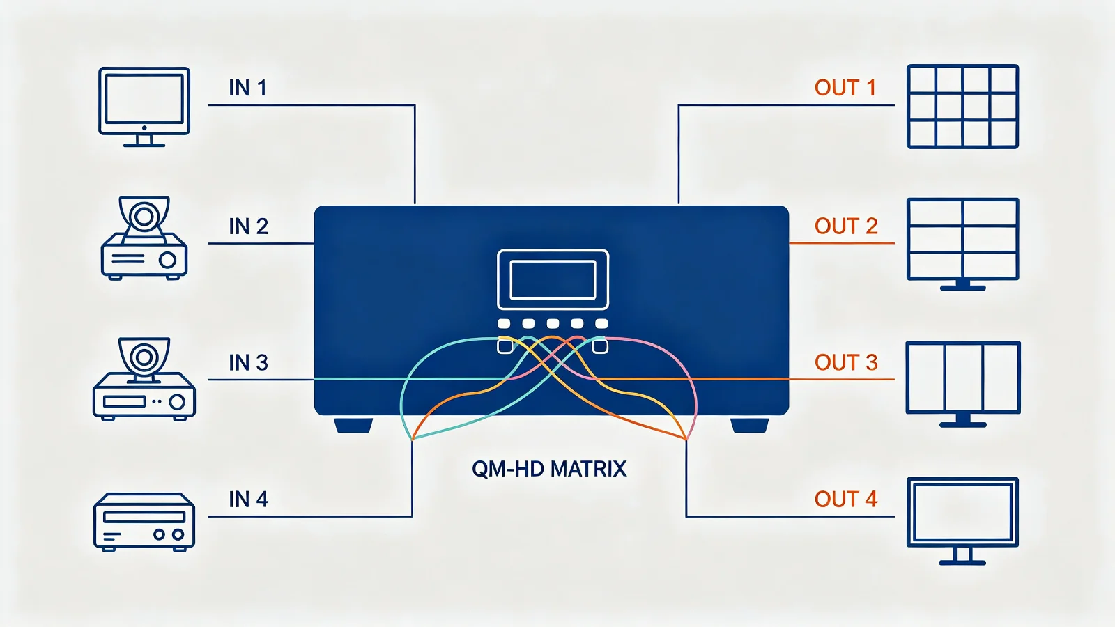 HDMI 矩阵信号交叉切换拓扑示意图