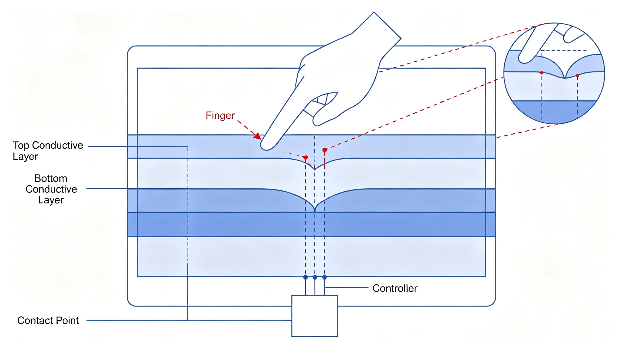 Resistive Touch Working Principle Diagram